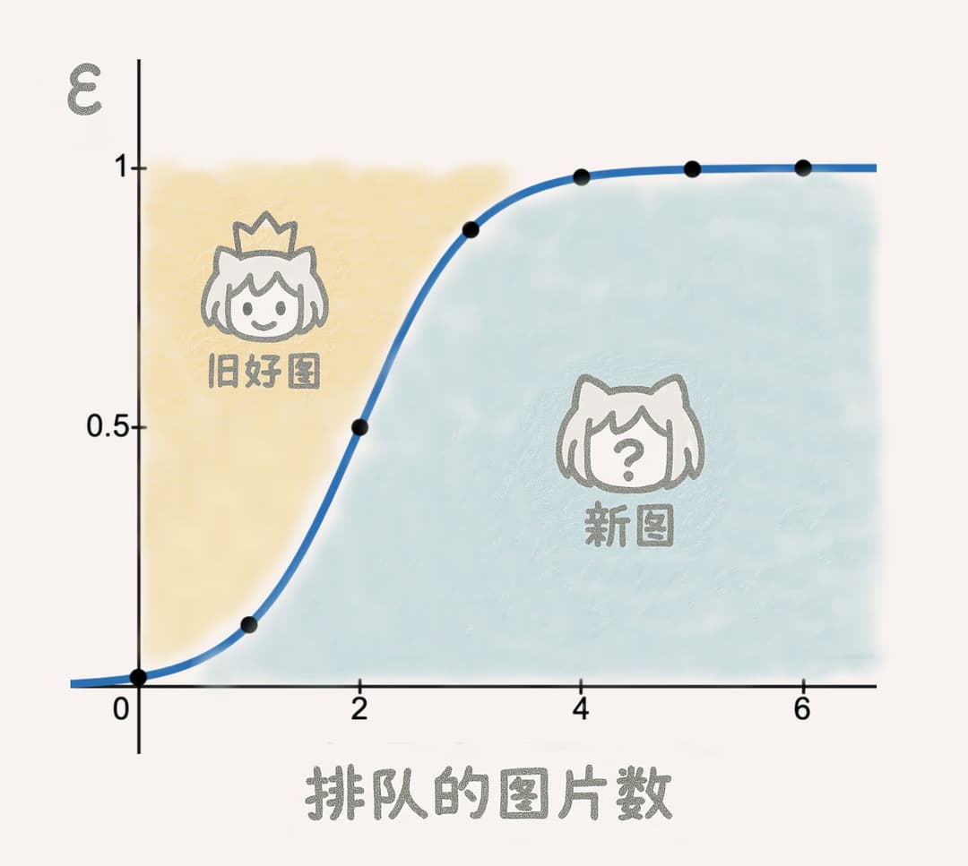 ε随排队图片数量变化